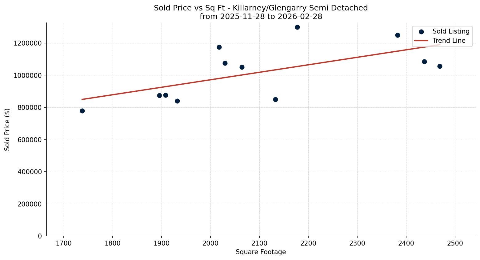 Killarney/Glengarry Semi Detached (Half Duplex) Price vs. Square Footage – last 3 months