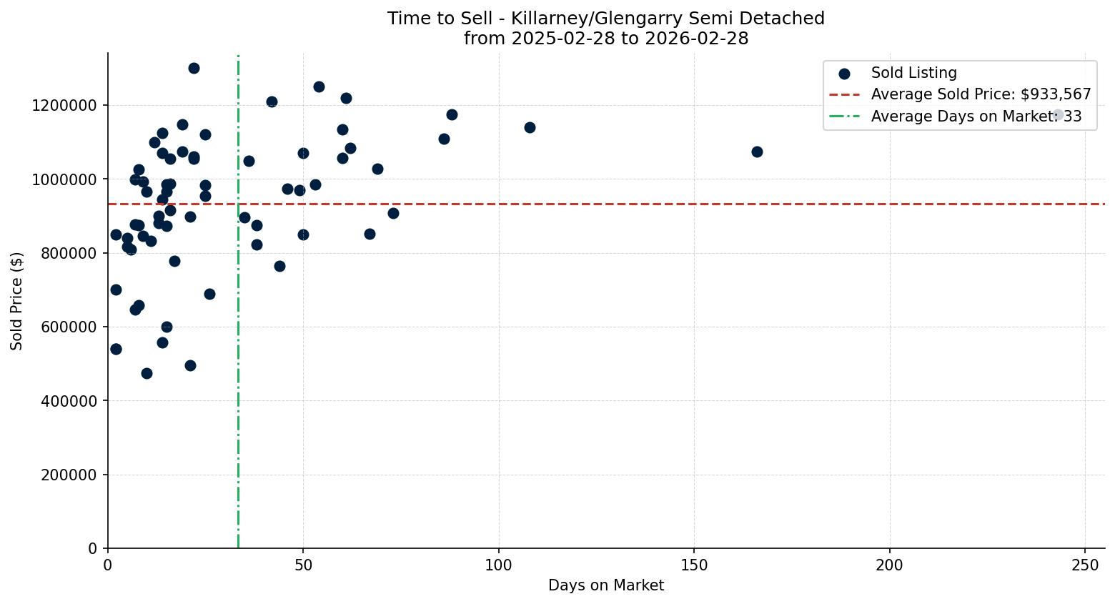 Killarney/Glengarry Semi Detached (Half Duplex) Time to Sell from 2025-02-28 to 2026-02-28