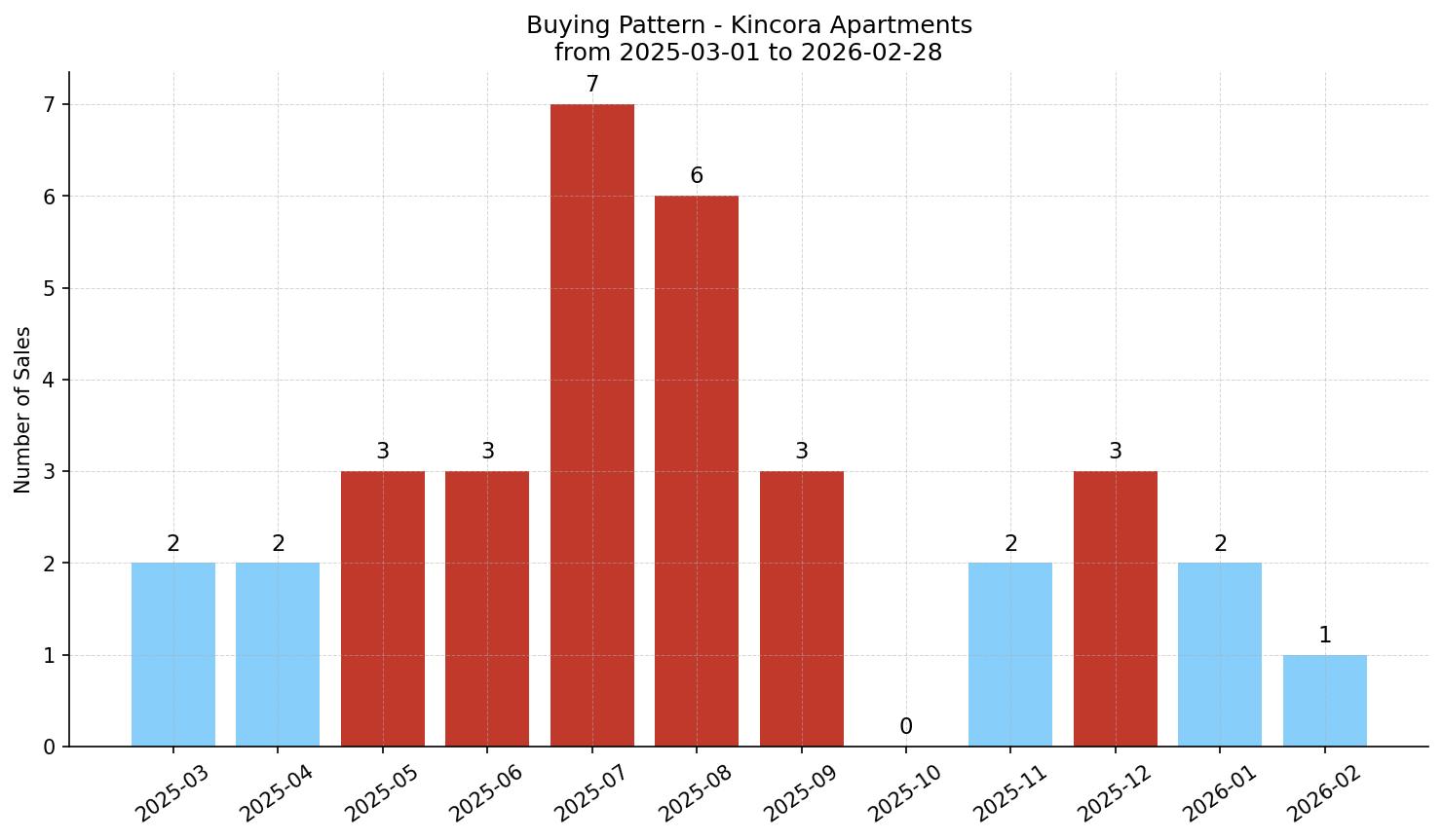 Kincora Apartment Buying Pattern – last 12 months