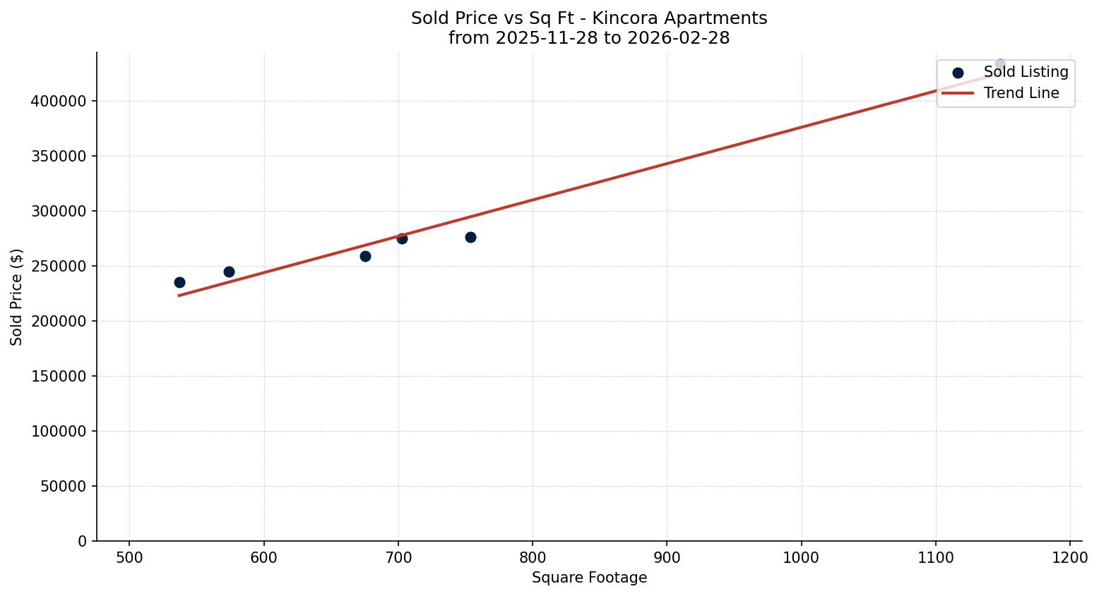 Kincora Apartment Price vs. Square Footage – last 3 months