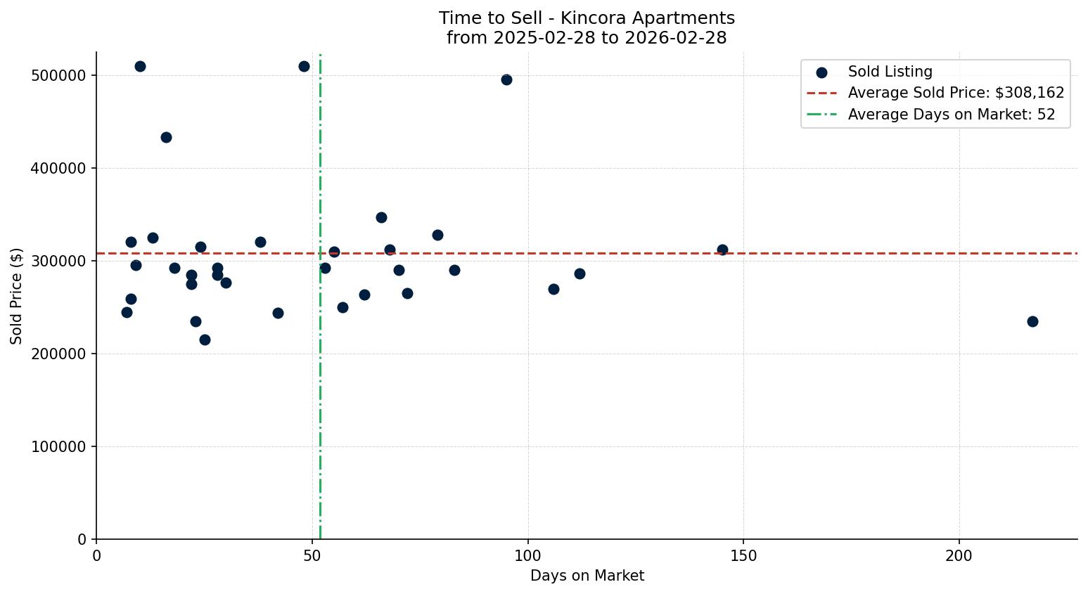 Kincora Apartment Time to Sell from 2025-02-28 to 2026-02-28