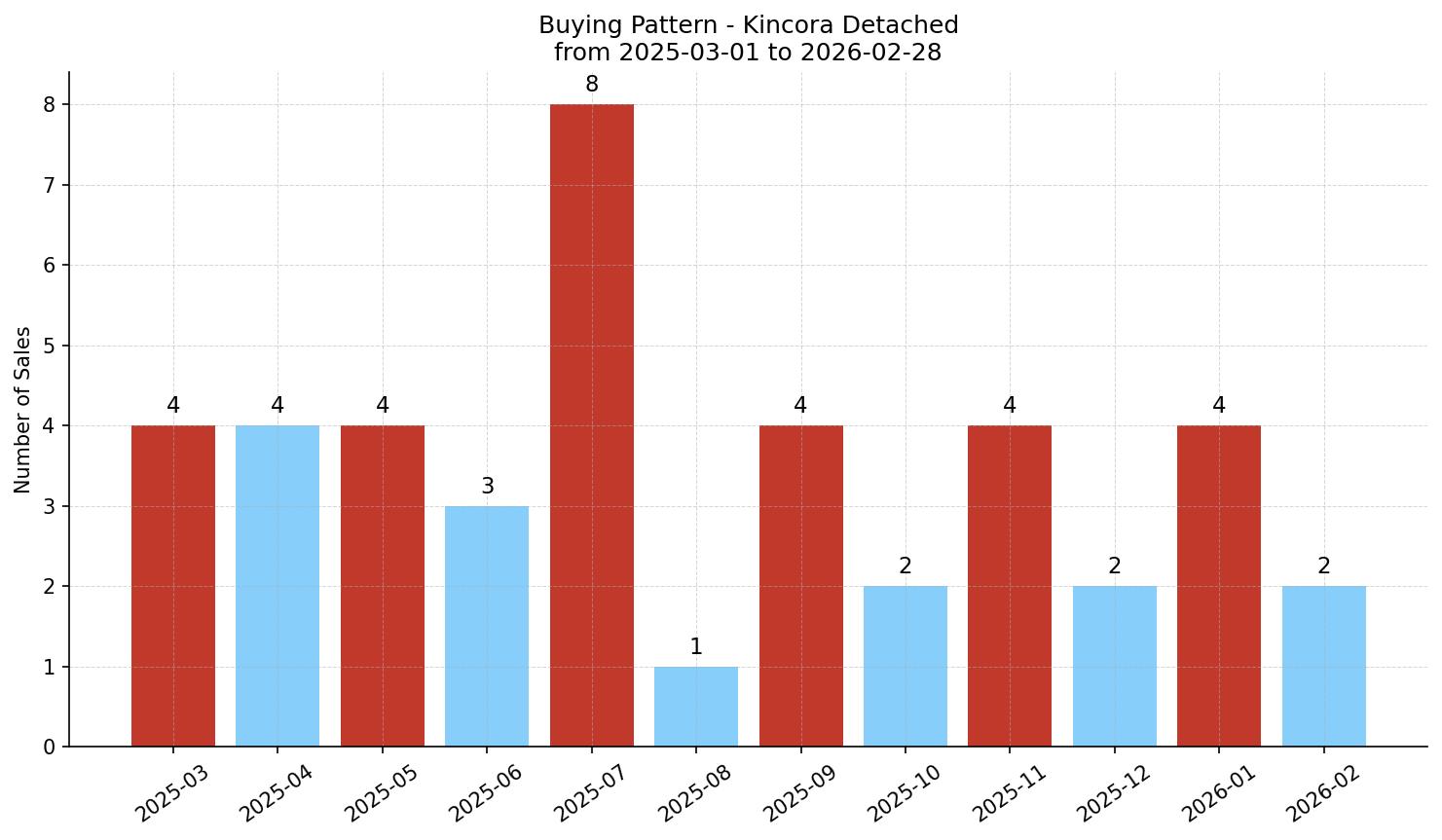 Kincora Detached Buying Pattern – last 12 months