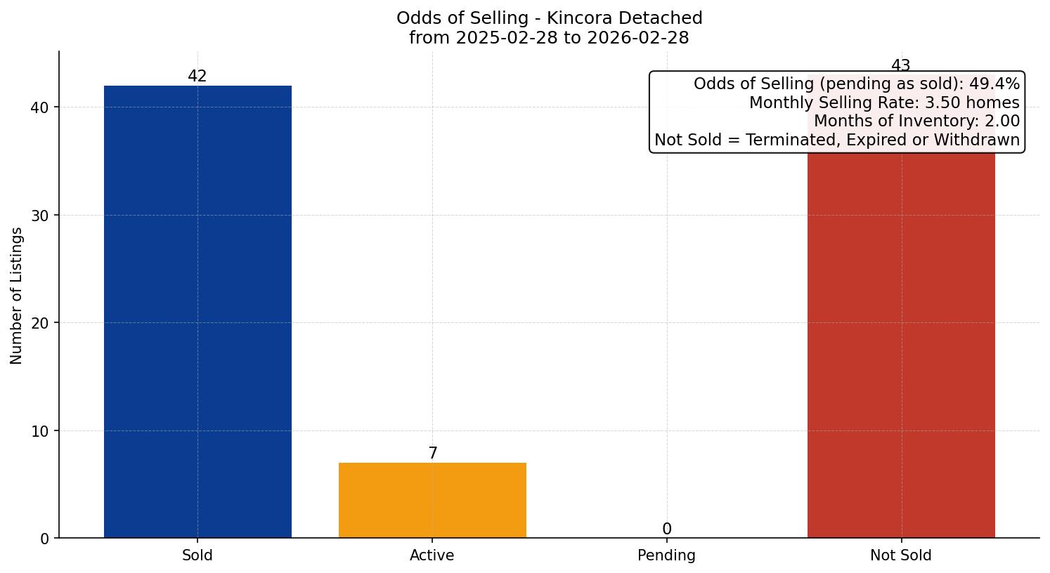 Kincora Detached Odds of Selling – last 12 months