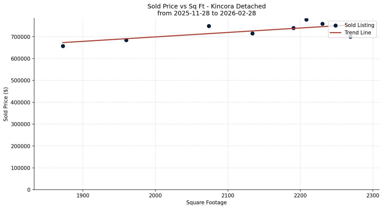 Kincora Detached Price vs. Square Footage – last 3 months