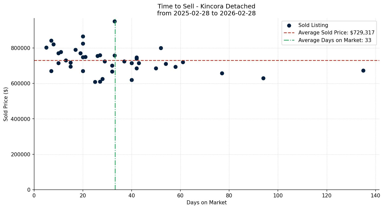 Kincora Detached Time to Sell from 2025-02-28 to 2026-02-28