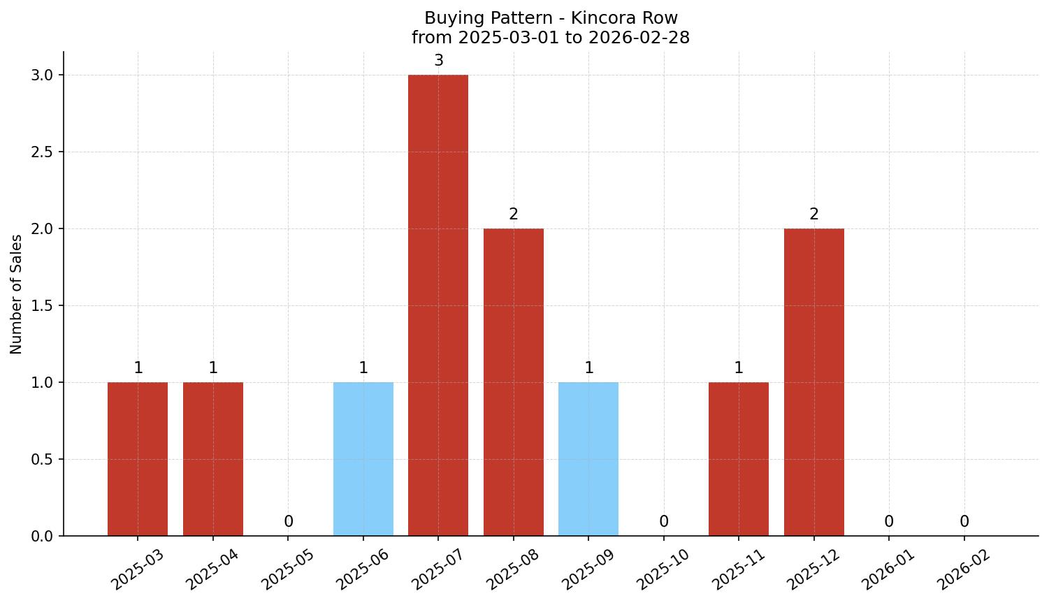 Kincora Row/Townhouse Buying Pattern – last 12 months