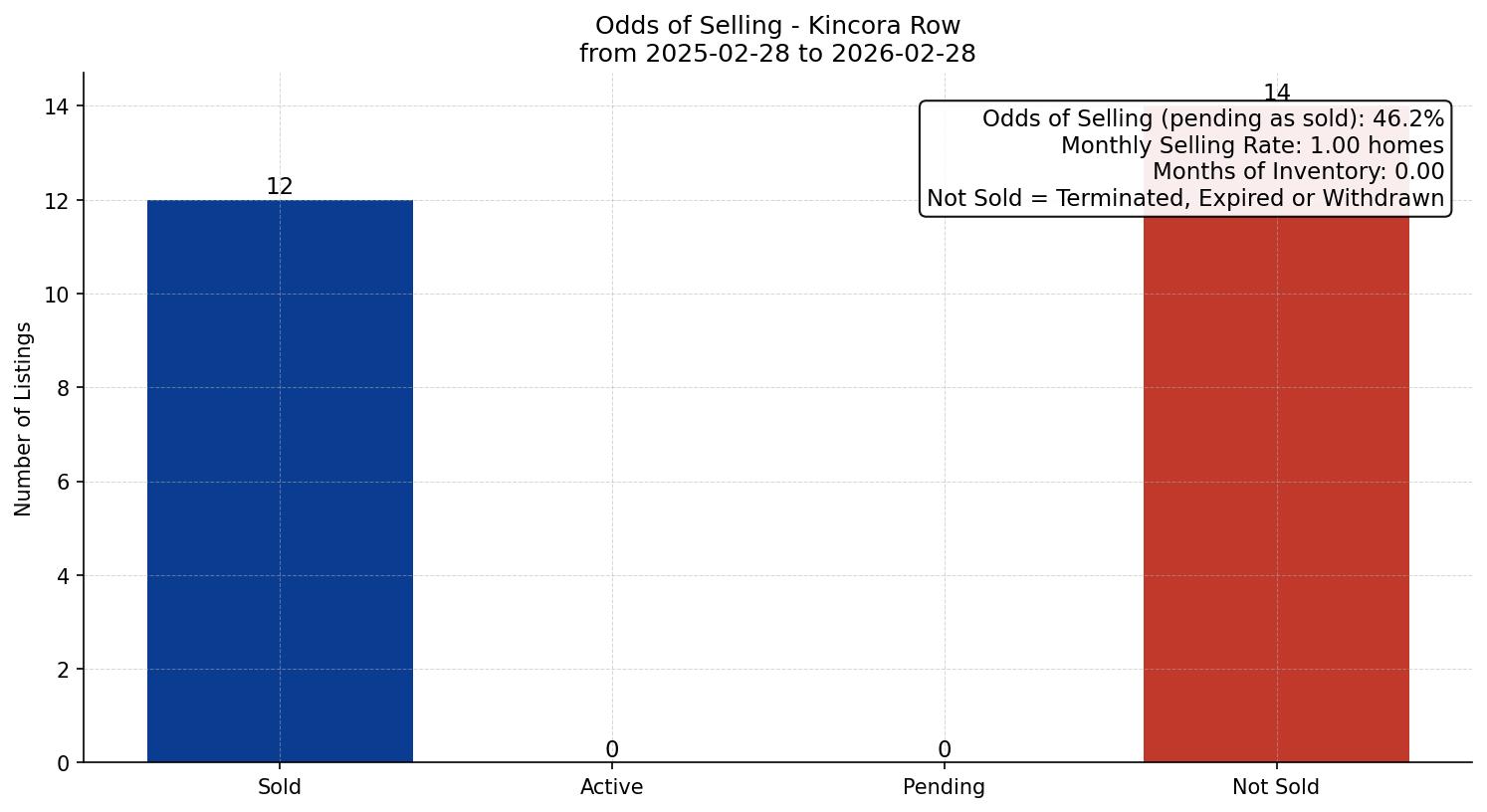 Kincora Row/Townhouse Odds of Selling – last 12 months