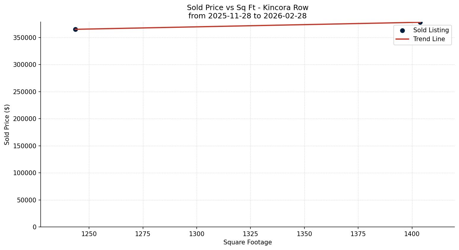 Kincora Row/Townhouse Price vs. Square Footage – last 3 months