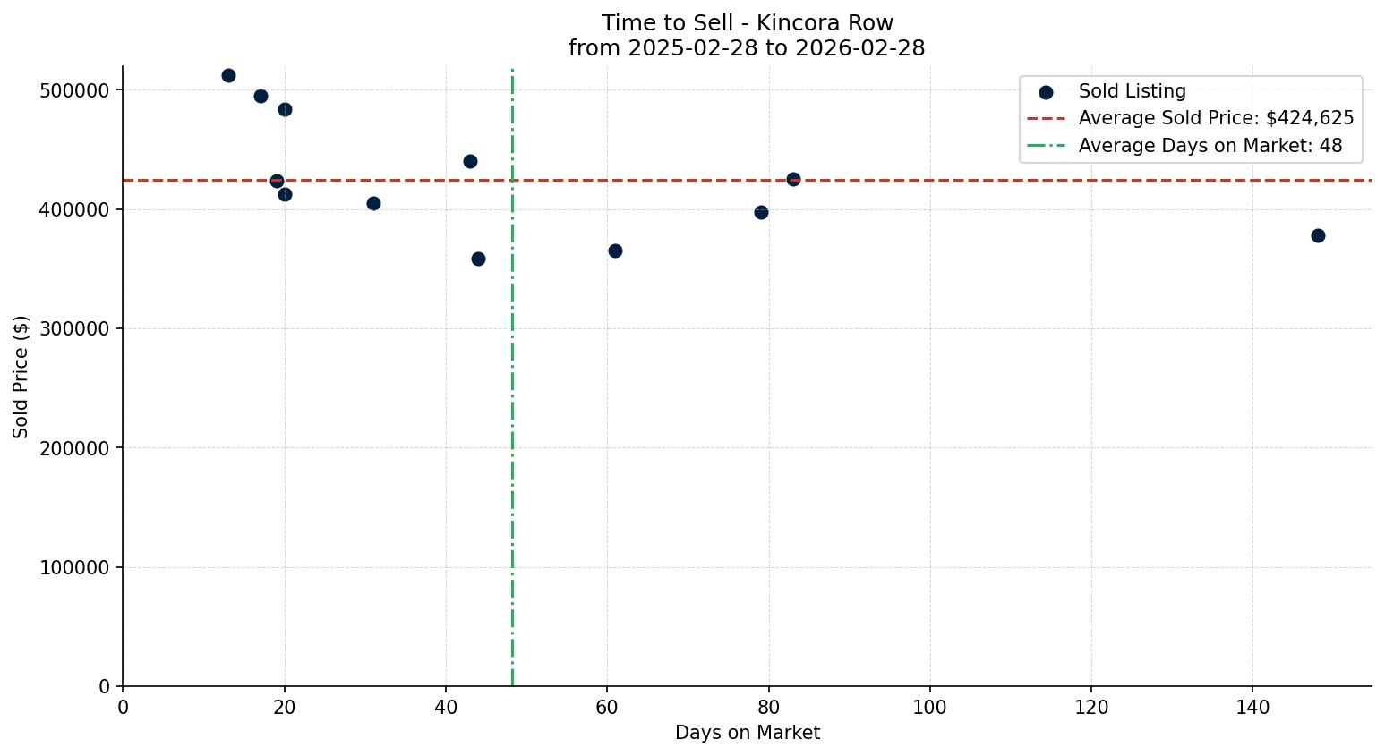 Kincora Row/Townhouse Time to Sell from 2025-02-28 to 2026-02-28