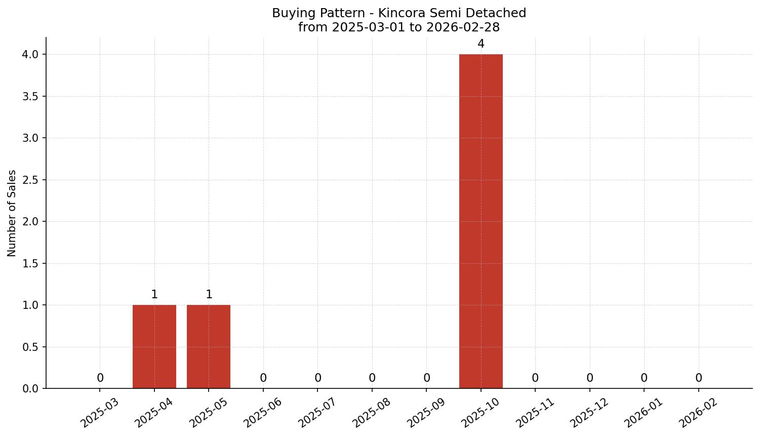 Kincora Semi Detached (Half Duplex) Buying Pattern – last 12 months