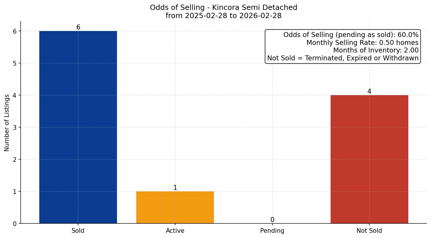 Kincora Semi Detached (Half Duplex) Odds of Selling – last 12 months