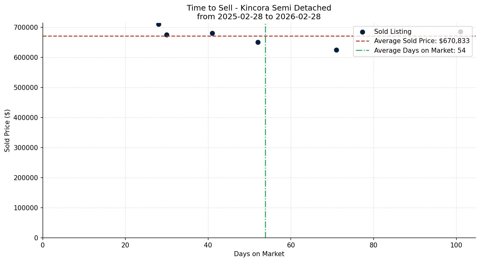 Kincora Semi Detached (Half Duplex) Time to Sell from 2025-02-28 to 2026-02-28
