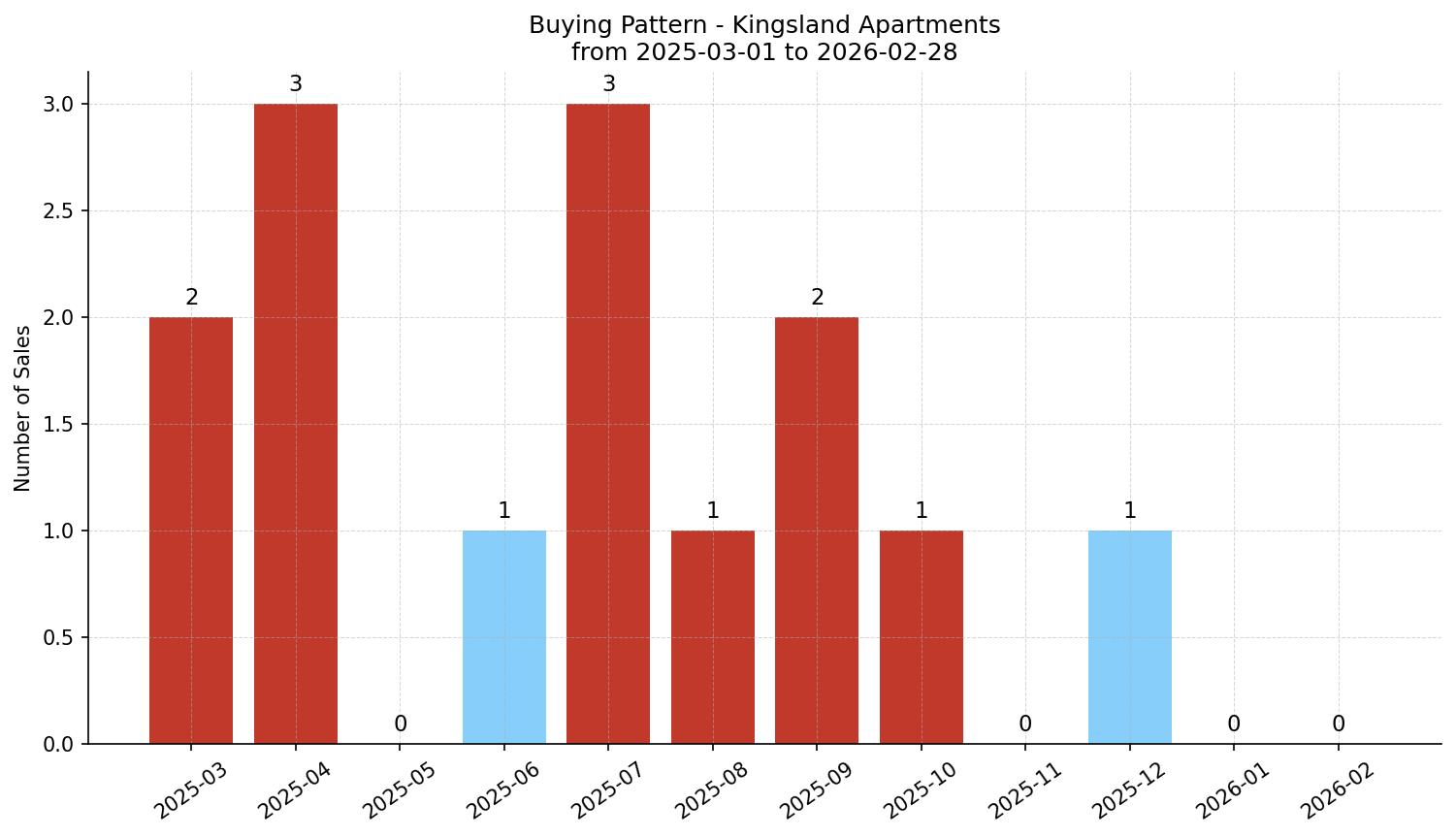 Kingsland Apartment Buying Pattern – last 12 months