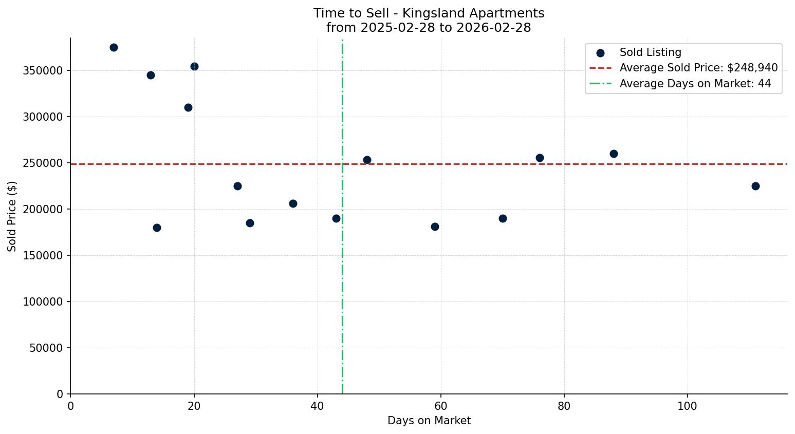 Kingsland Apartment Time to Sell from 2025-02-28 to 2026-02-28