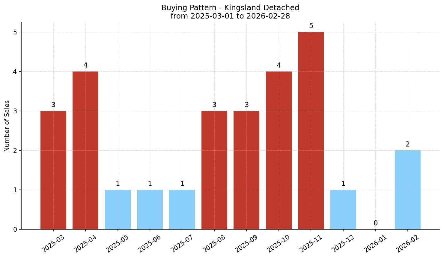 Kingsland Detached Buying Pattern – last 12 months