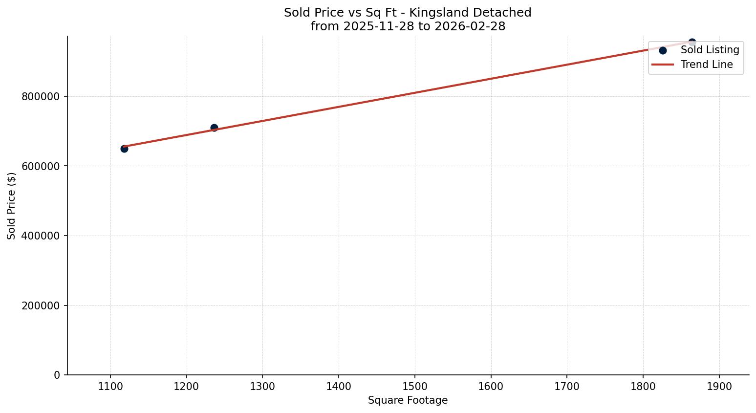 Kingsland Detached Price vs. Square Footage – last 3 months