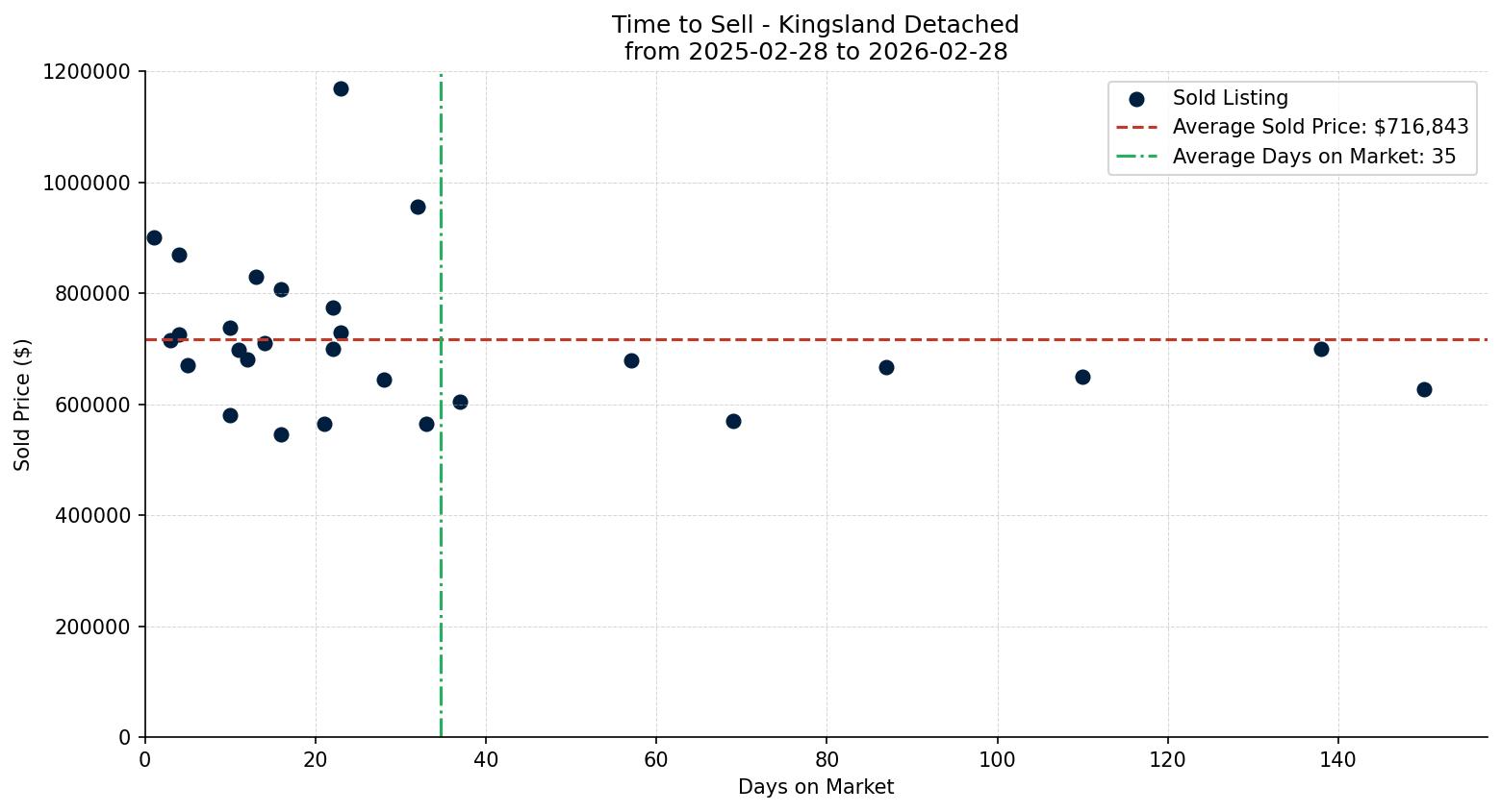Kingsland Detached Time to Sell from 2025-02-28 to 2026-02-28