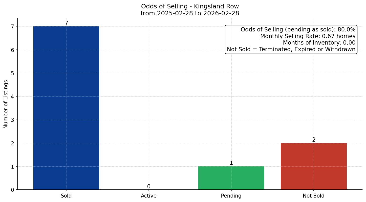 Kingsland Row/Townhouse Odds of Selling – last 12 months