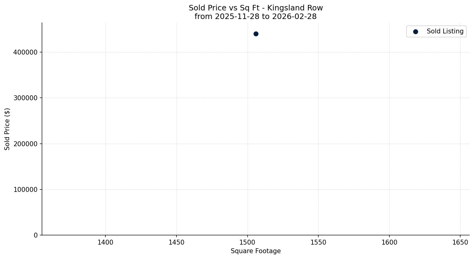 Kingsland Row/Townhouse Price vs. Square Footage – last 3 months