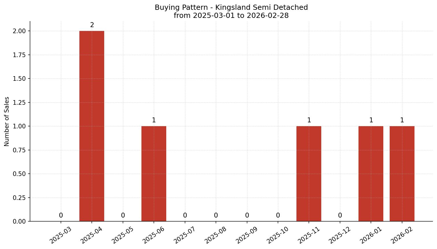 Kingsland Semi Detached (Half Duplex) Buying Pattern – last 12 months