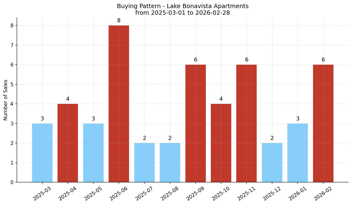 Lake Bonavista Apartment Buying Pattern – last 12 months