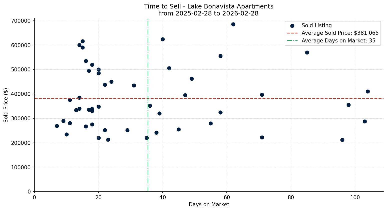 Lake Bonavista Apartment Time to Sell from 2025-02-28 to 2026-02-28