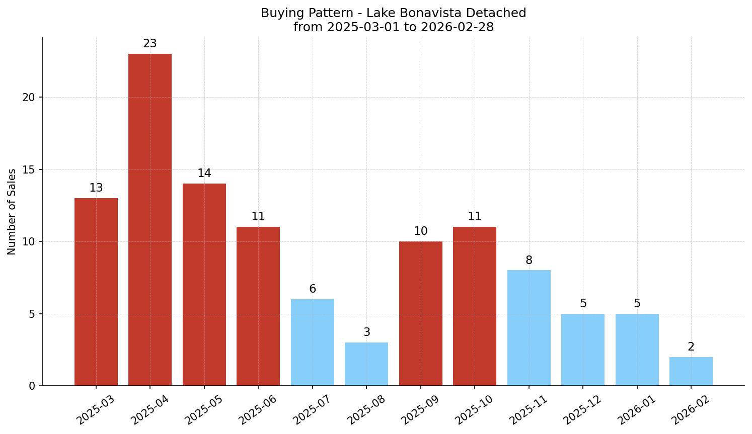 Lake Bonavista Detached Buying Pattern – last 12 months