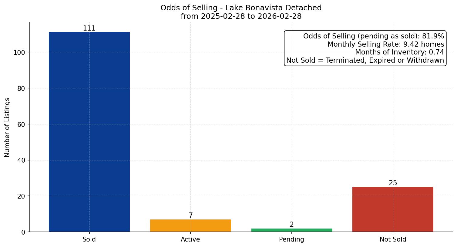 Lake Bonavista Detached Odds of Selling – last 12 months