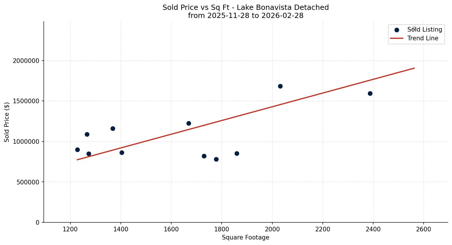 Lake Bonavista Detached Price vs. Square Footage – last 3 months
