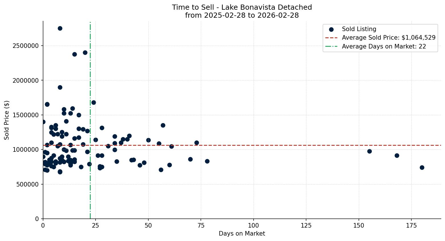 Lake Bonavista Detached Time to Sell from 2025-02-28 to 2026-02-28