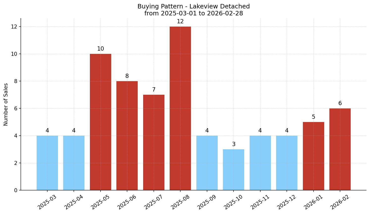 Lakeview Detached Buying Pattern – last 12 months