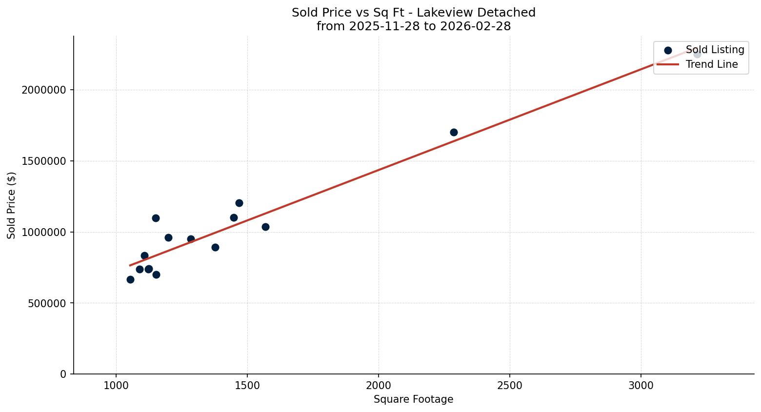 Lakeview Detached Price vs. Square Footage – last 3 months