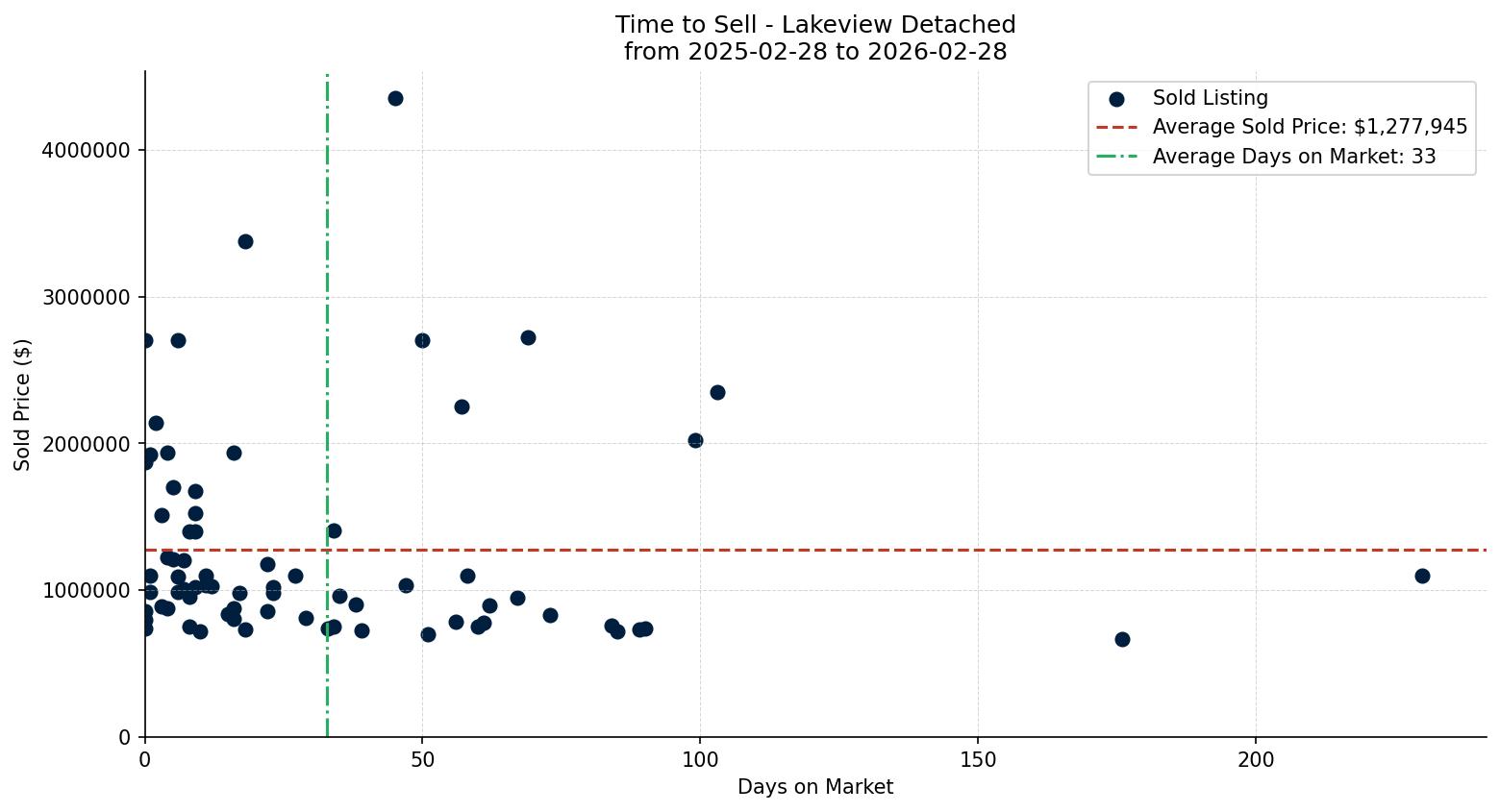 Lakeview Detached Time to Sell from 2025-02-28 to 2026-02-28