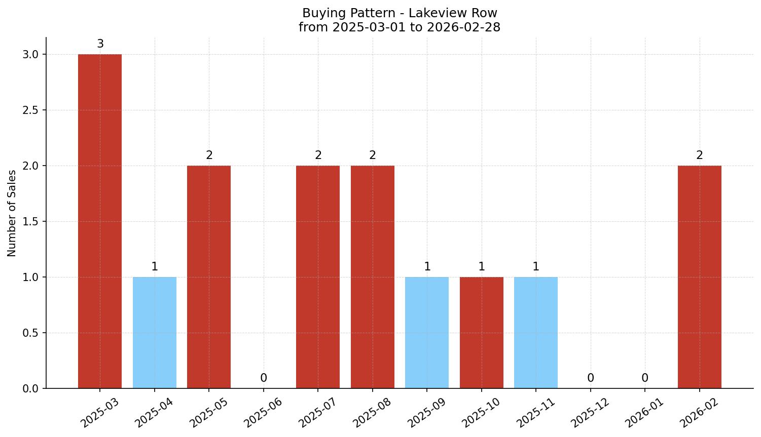 Lakeview Row/Townhouse Buying Pattern – last 12 months