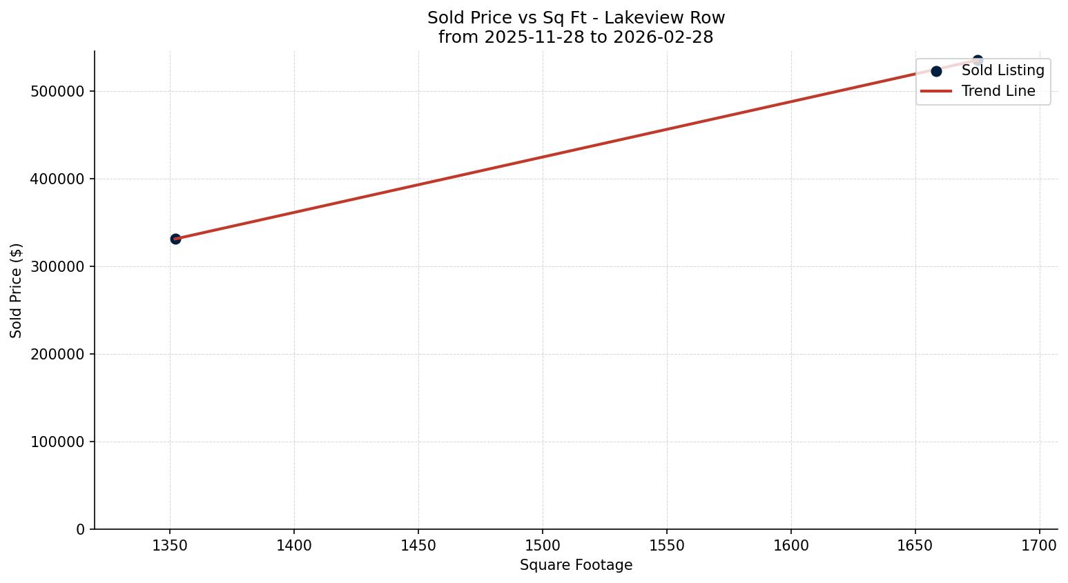 Lakeview Row/Townhouse Price vs. Square Footage – last 3 months