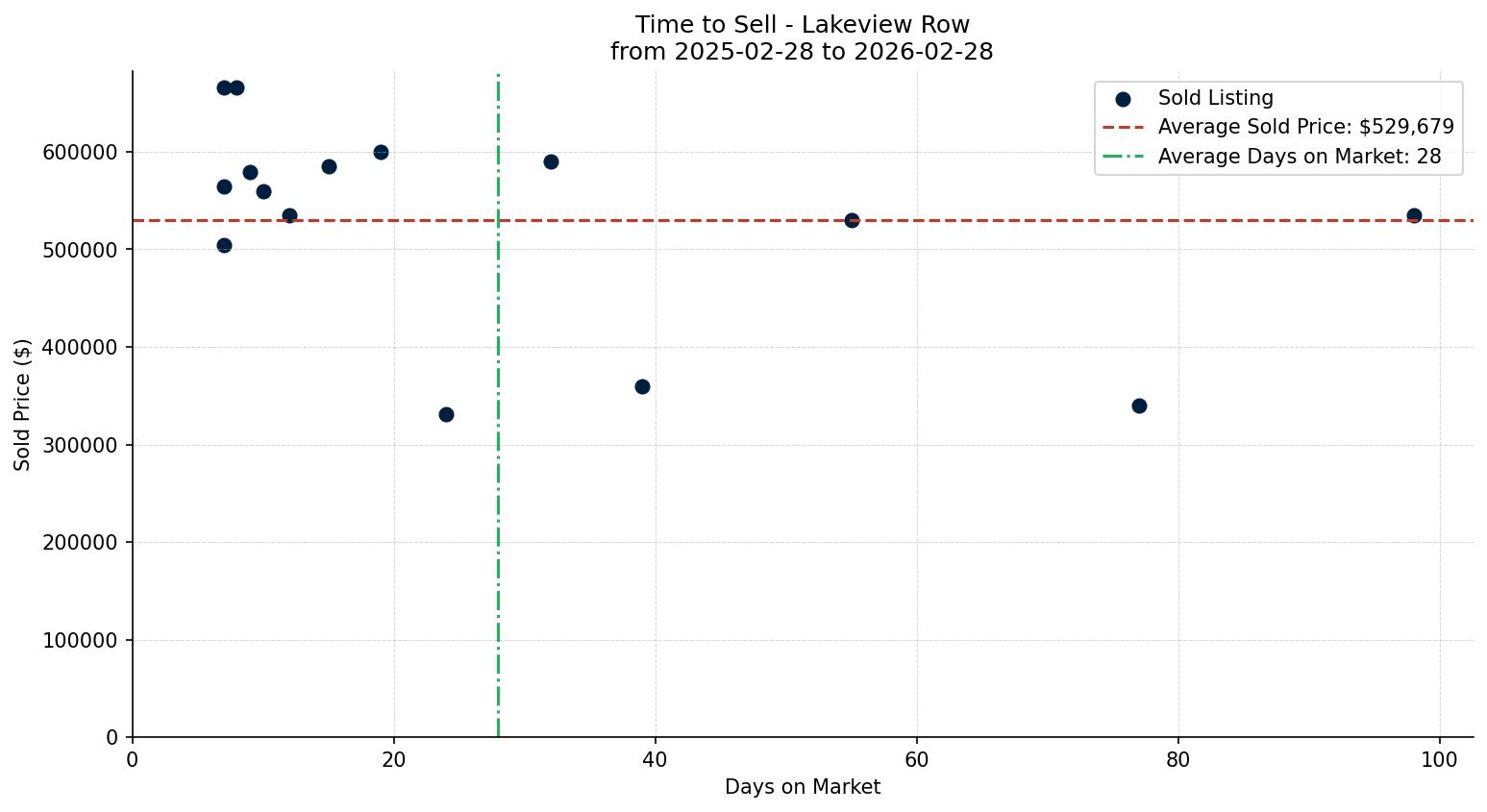 Lakeview Row/Townhouse Time to Sell from 2025-02-28 to 2026-02-28