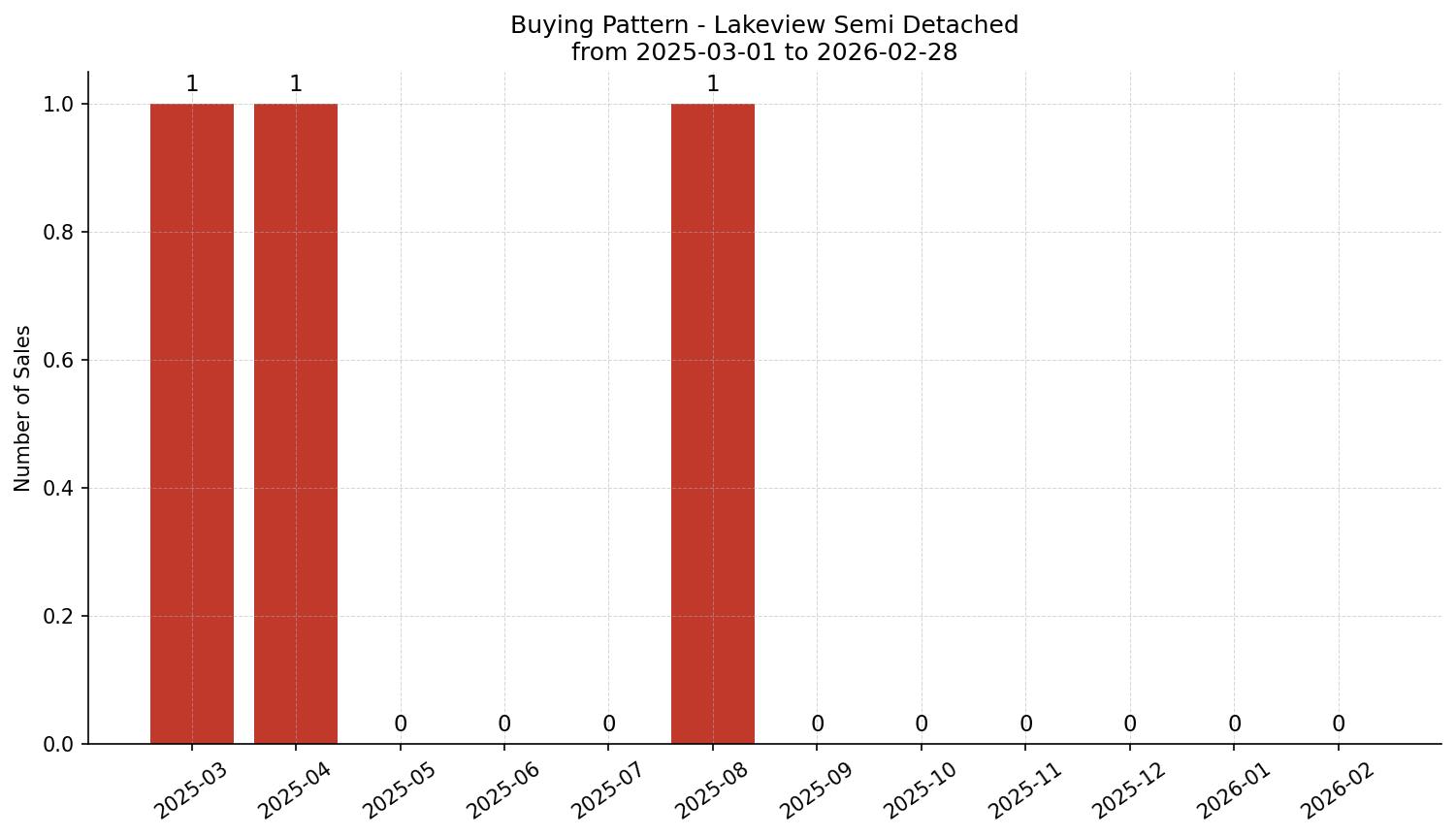 Lakeview Semi Detached (Half Duplex) Buying Pattern – last 12 months