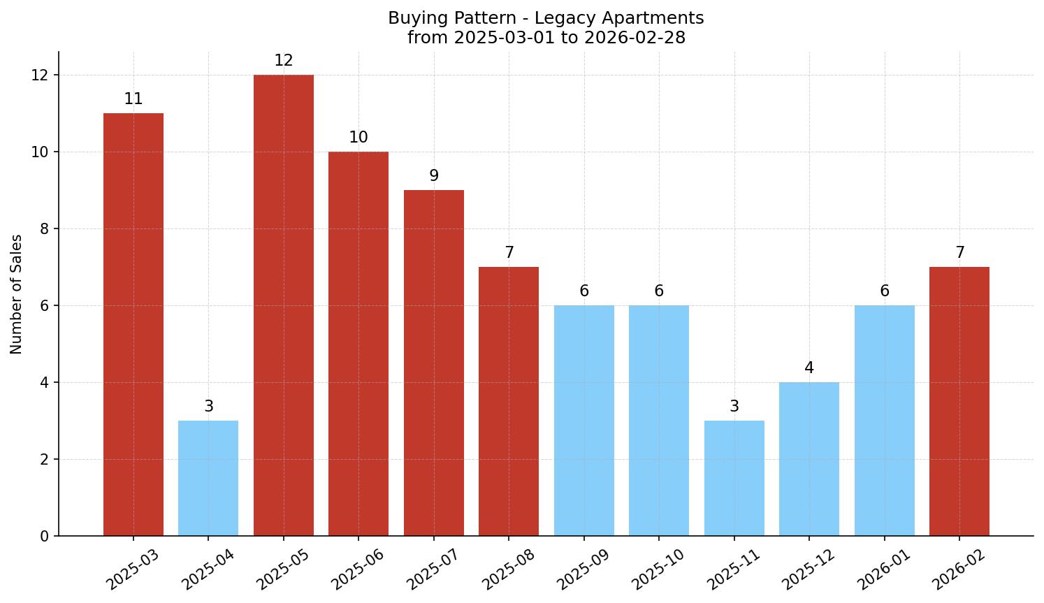 Legacy Apartment Buying Pattern – last 12 months