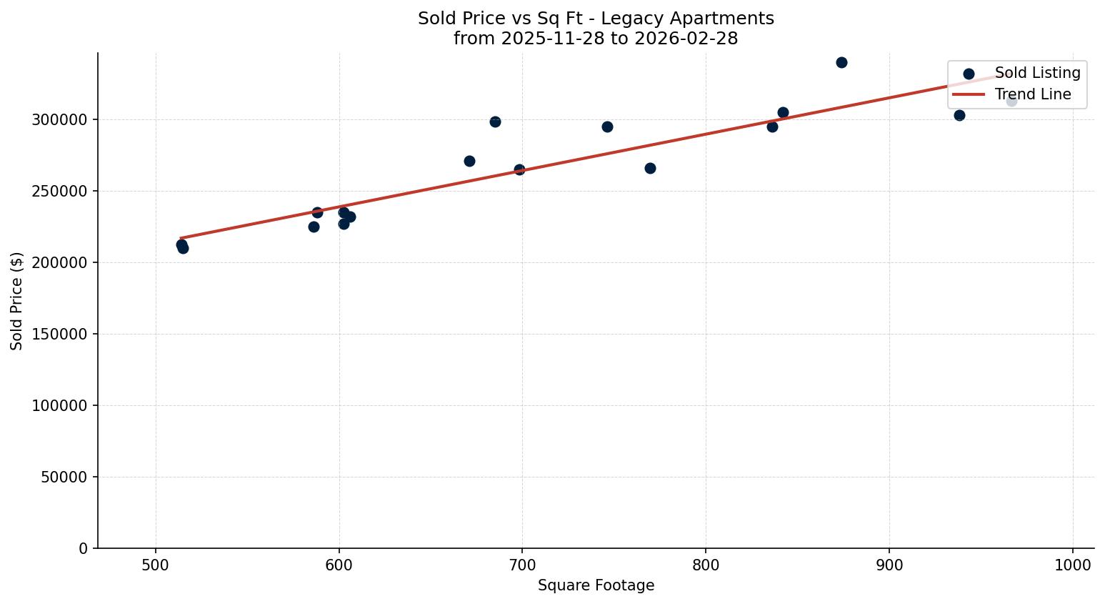Legacy Apartment Price vs. Square Footage – last 3 months