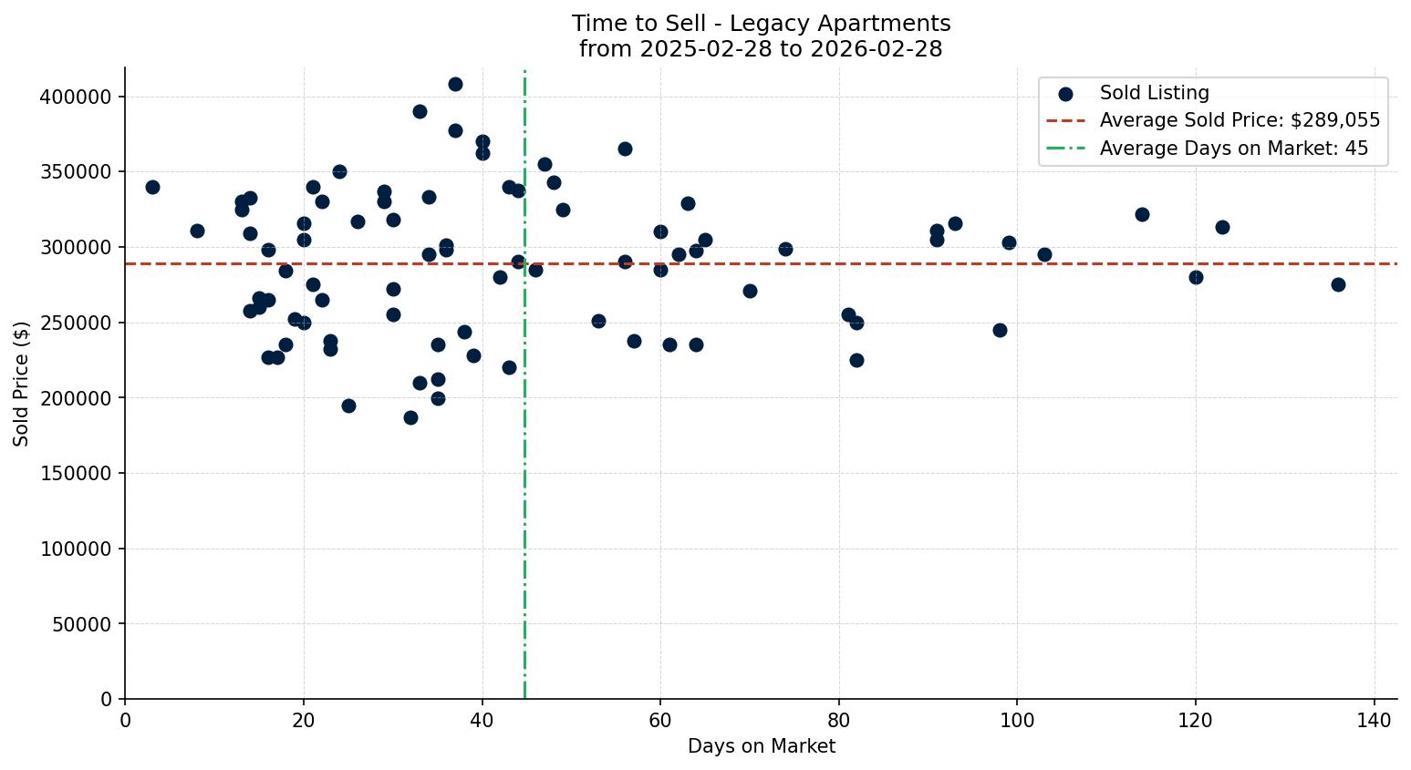 Legacy Apartment Time to Sell from 2025-02-28 to 2026-02-28