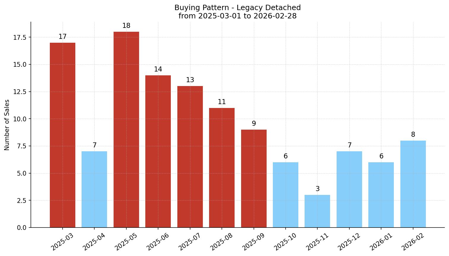 Legacy Detached Buying Pattern – last 12 months