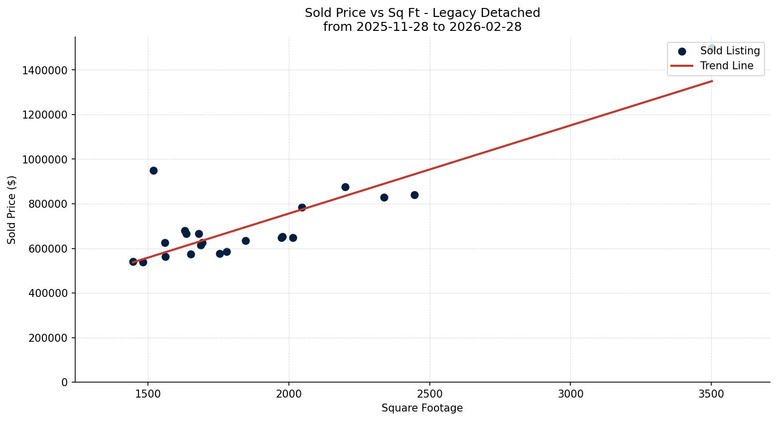 Legacy Detached Price vs. Square Footage – last 3 months
