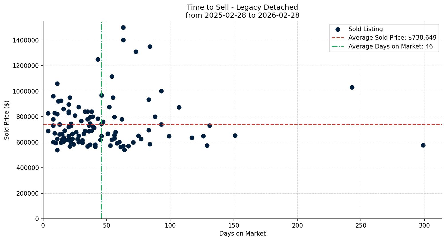 Legacy Detached Time to Sell from 2025-02-28 to 2026-02-28