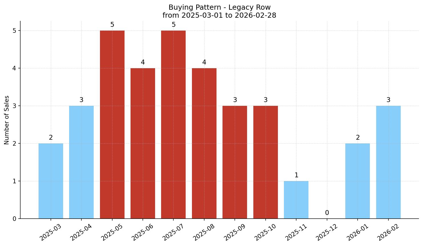Legacy Row/Townhouse Buying Pattern – last 12 months