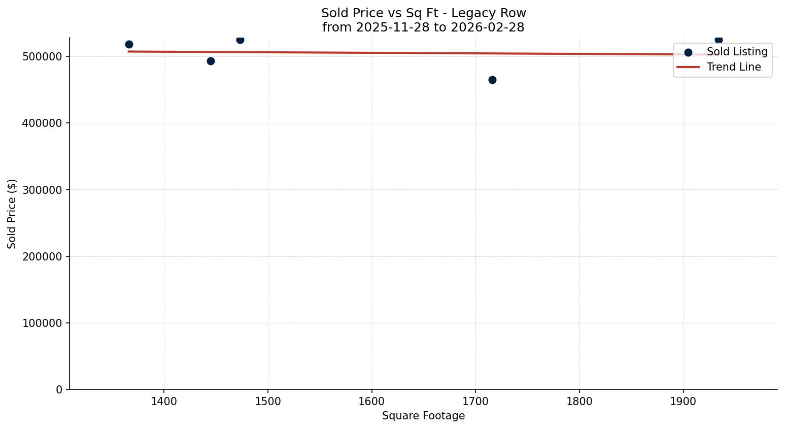 Legacy Row/Townhouse Price vs. Square Footage – last 3 months