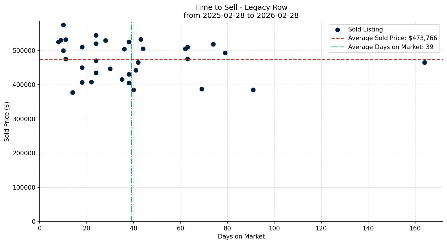 Legacy Row/Townhouse Time to Sell from 2025-02-28 to 2026-02-28
