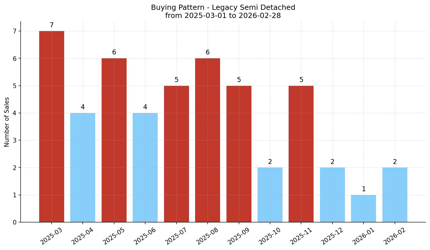 Legacy Semi Detached (Half Duplex) Buying Pattern – last 12 months