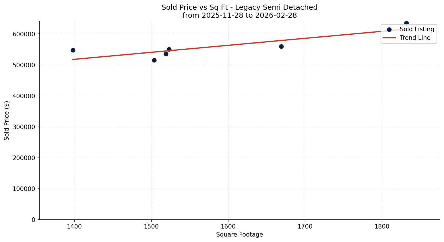 Legacy Semi Detached (Half Duplex) Price vs. Square Footage – last 3 months
