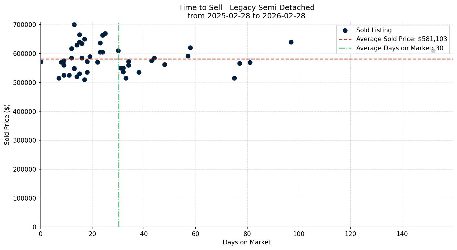 Legacy Semi Detached (Half Duplex) Time to Sell from 2025-02-28 to 2026-02-28