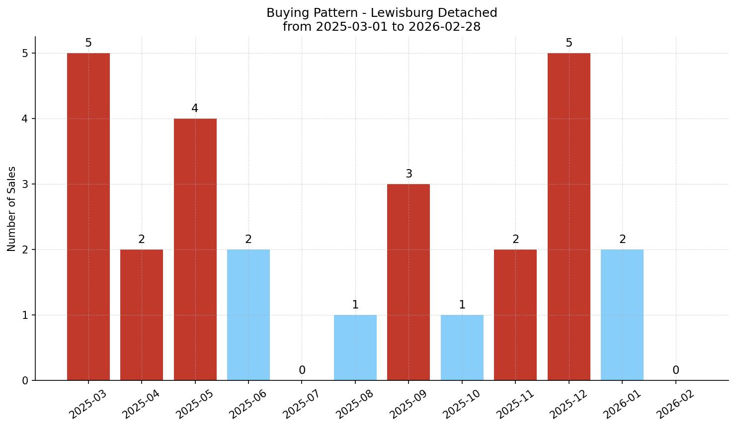 Lewisburg Detached Buying Pattern – last 12 months